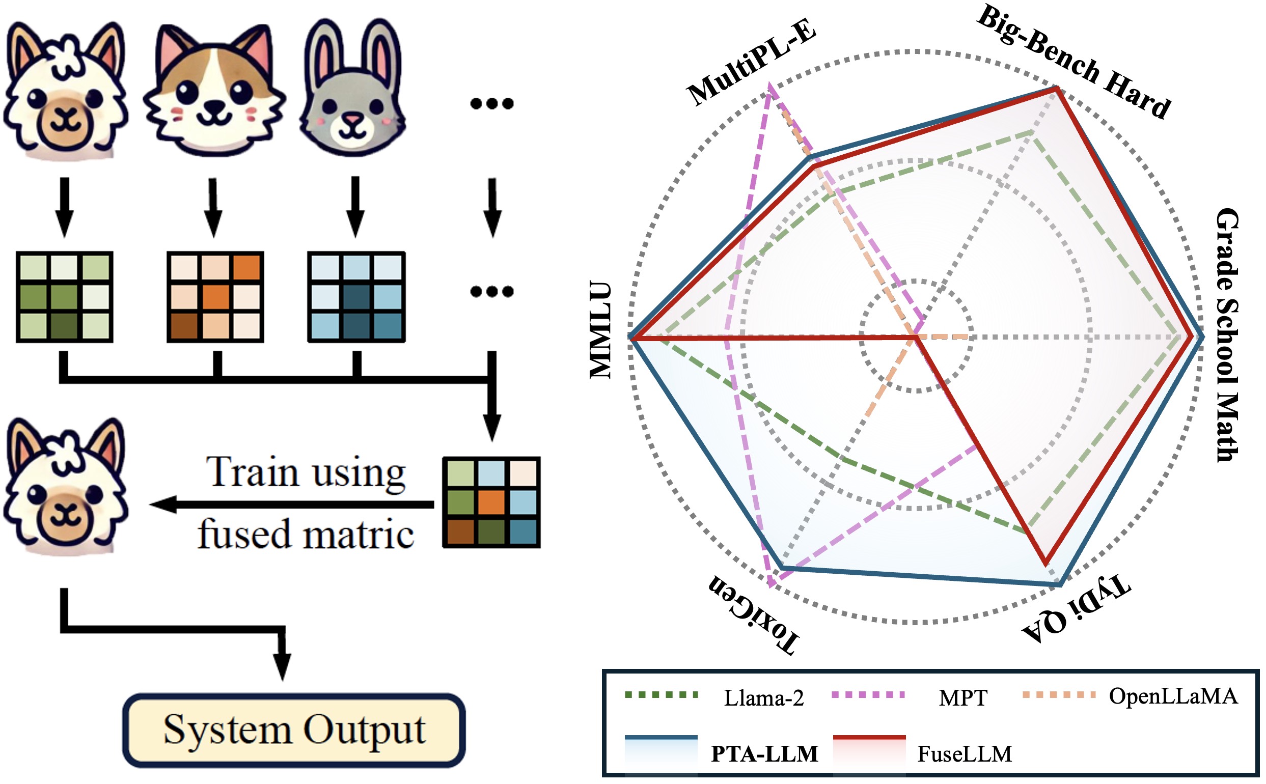 Probabilistic Token Alignment for Large Language Model Fusion