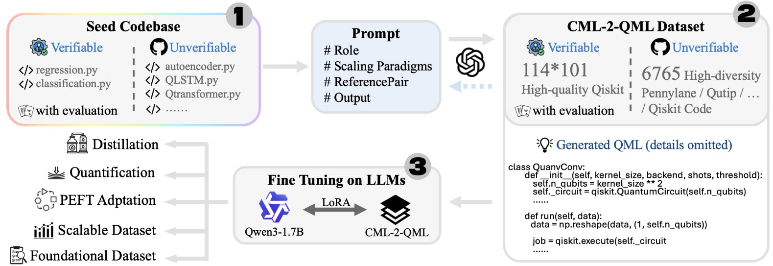 Q-Bridge: Code Translation for Quantum Machine Learning via LLMs
