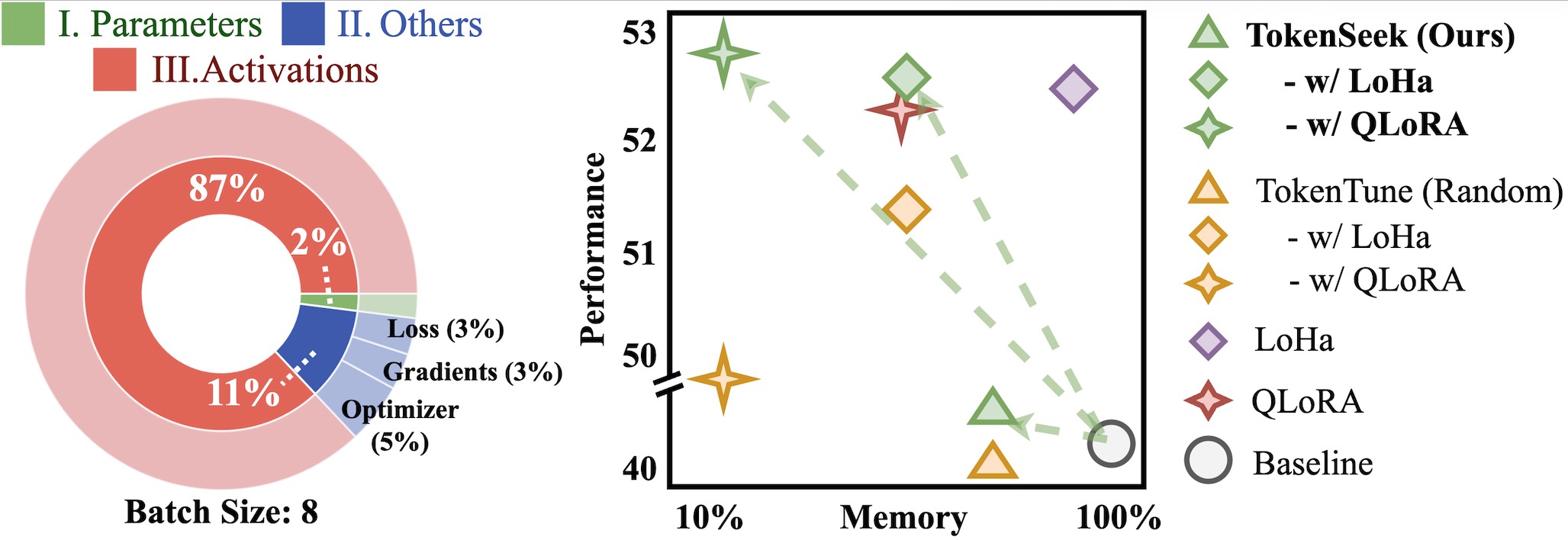 TokenSeek: Memory Efficient Fine Tuning via Instance-Aware Token Ditching