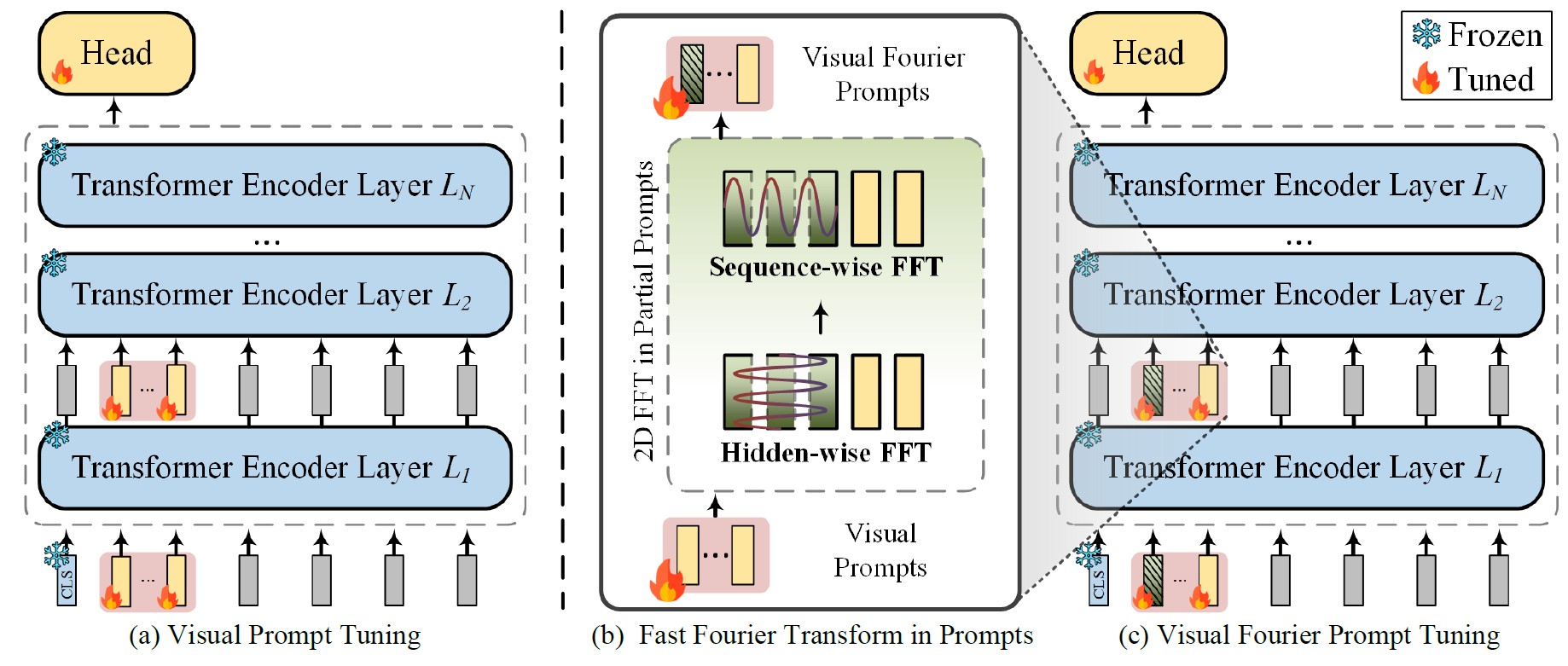 Visual Fourier Prompt Tuning